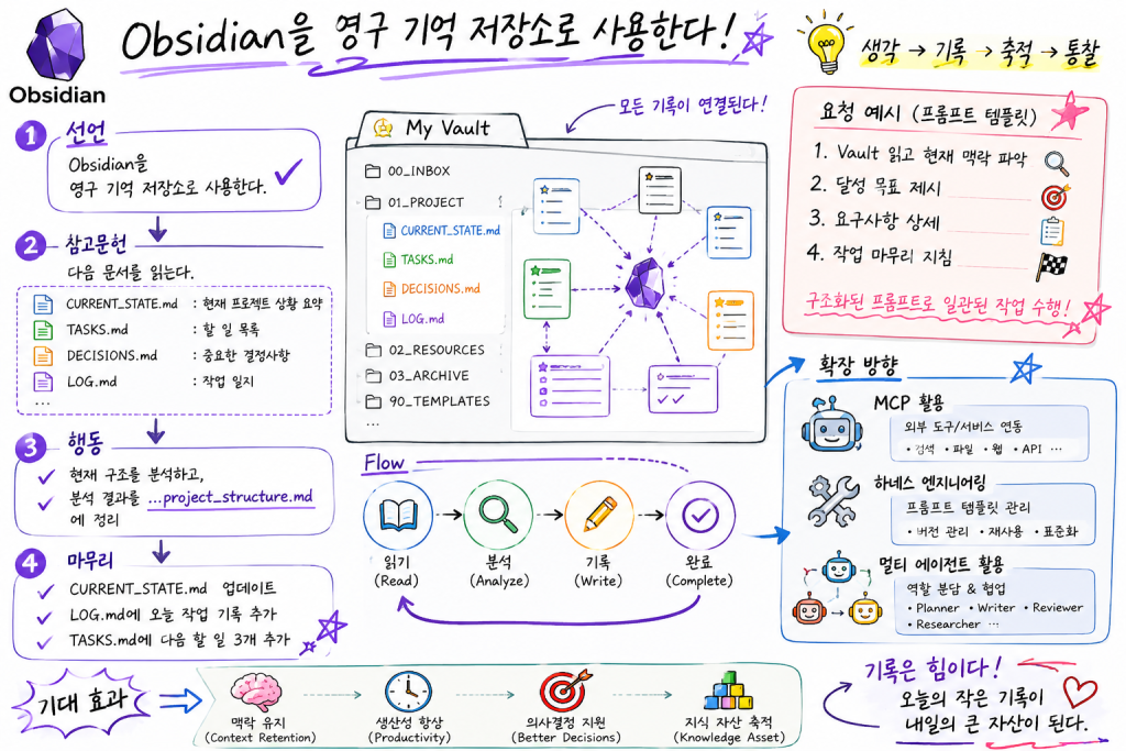 Obsidian과 LLM을 함께 활용하는 구조